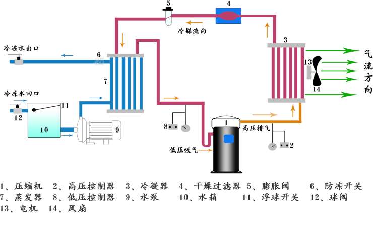 風(fēng)冷箱式冷水機 風(fēng)冷箱式冷水機